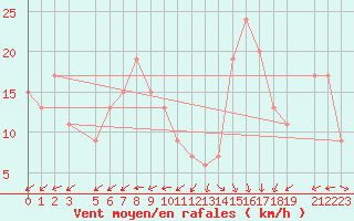 Courbe de la force du vent pour Chlef