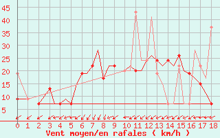 Courbe de la force du vent pour Alexandroupoli Airport