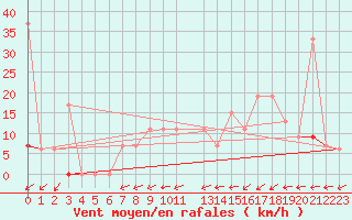 Courbe de la force du vent pour Remada