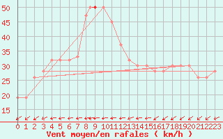 Courbe de la force du vent pour Timimoun