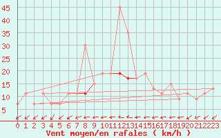 Courbe de la force du vent pour Kairouan