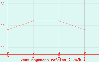 Courbe de la force du vent pour Wake Island, Wake Island Army Airfield Airport