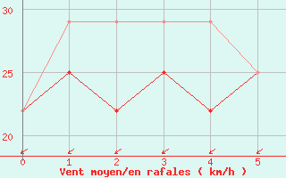 Courbe de la force du vent pour Axstal