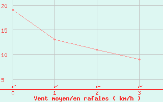 Courbe de la force du vent pour Houston, Houston Intercontinental Airport