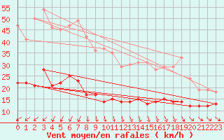 Courbe de la force du vent pour Floda