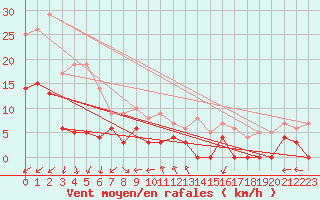 Courbe de la force du vent pour Foellinge