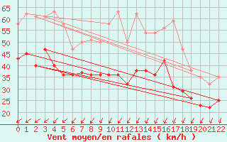 Courbe de la force du vent pour Vinga