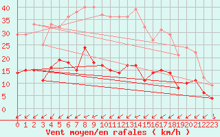 Courbe de la force du vent pour Horn