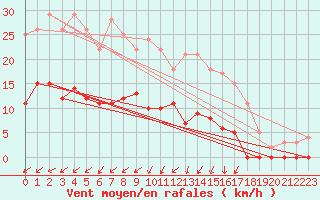 Courbe de la force du vent pour Blomskog