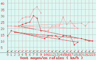 Courbe de la force du vent pour Storoen