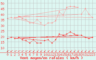 Courbe de la force du vent pour Gotska Sandoen