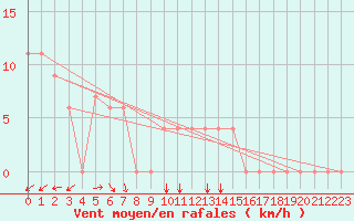 Courbe de la force du vent pour Chlef
