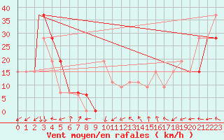 Courbe de la force du vent pour Ouargla