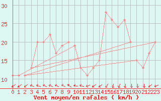 Courbe de la force du vent pour Adrar