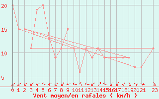 Courbe de la force du vent pour Adrar