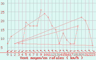 Courbe de la force du vent pour Al-Jouf