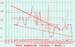 Courbe de la force du vent pour Kryvyi Rih