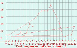 Courbe de la force du vent pour Decimomannu