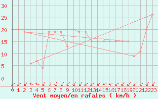 Courbe de la force du vent pour El Golea