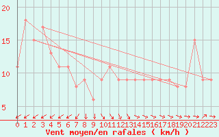 Courbe de la force du vent pour Kirkjubaejarklaustur