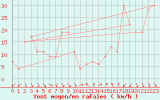 Courbe de la force du vent pour Biskra