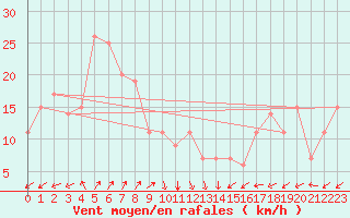 Courbe de la force du vent pour Subic Bay Weather Station