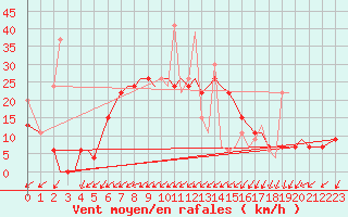 Courbe de la force du vent pour Chrysoupoli Airport