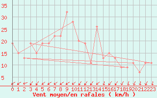 Courbe de la force du vent pour Adrar