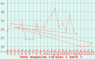 Courbe de la force du vent pour Adrar