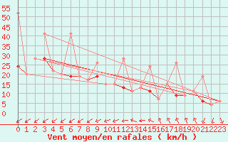 Courbe de la force du vent pour Gafsa
