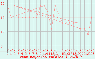 Courbe de la force du vent pour El Golea