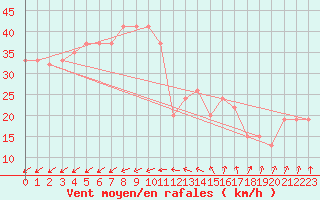 Courbe de la force du vent pour Timimoun
