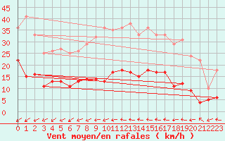 Courbe de la force du vent pour Helsingborg