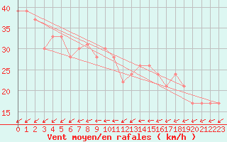 Courbe de la force du vent pour Grimsey