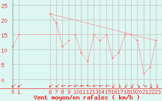 Courbe de la force du vent pour Capo Carbonara