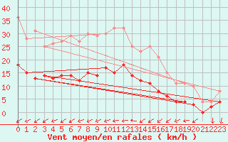 Courbe de la force du vent pour Ljungby