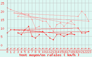 Courbe de la force du vent pour Gaardsjoe