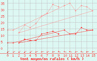 Courbe de la force du vent pour Smhi