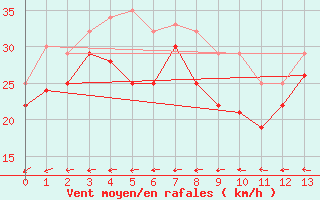 Courbe de la force du vent pour Soederarm