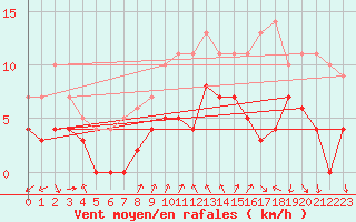Courbe de la force du vent pour Ritsem