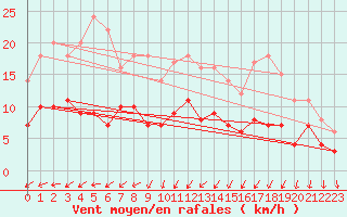 Courbe de la force du vent pour Porkalompolo