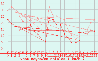 Courbe de la force du vent pour Vinga