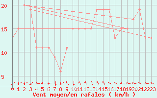 Courbe de la force du vent pour Tabarka