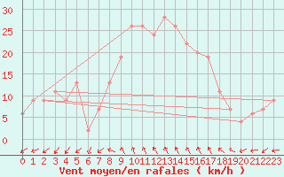 Courbe de la force du vent pour Decimomannu