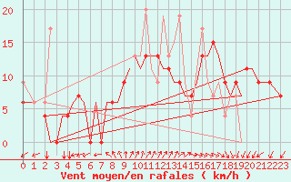 Courbe de la force du vent pour Chrysoupoli Airport