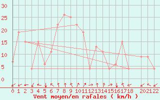 Courbe de la force du vent pour Lattakia