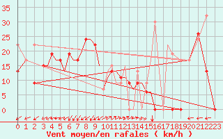 Courbe de la force du vent pour Aktion Airport