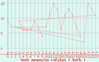 Courbe de la force du vent pour Tetuan / Sania Ramel