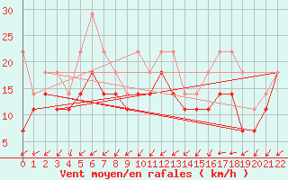 Courbe de la force du vent pour Axstal