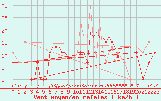 Courbe de la force du vent pour Aktion Airport